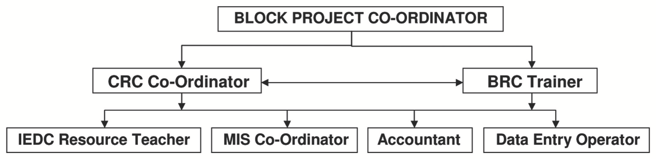 Organogram of the Block Project Office: Block Project Co-ordinator reporting to CRC Co-ordinator and BRC Trainer, branching into IEDC Resource Teacher, MIS Co-ordinator, Accountant and Data Entry Operator.