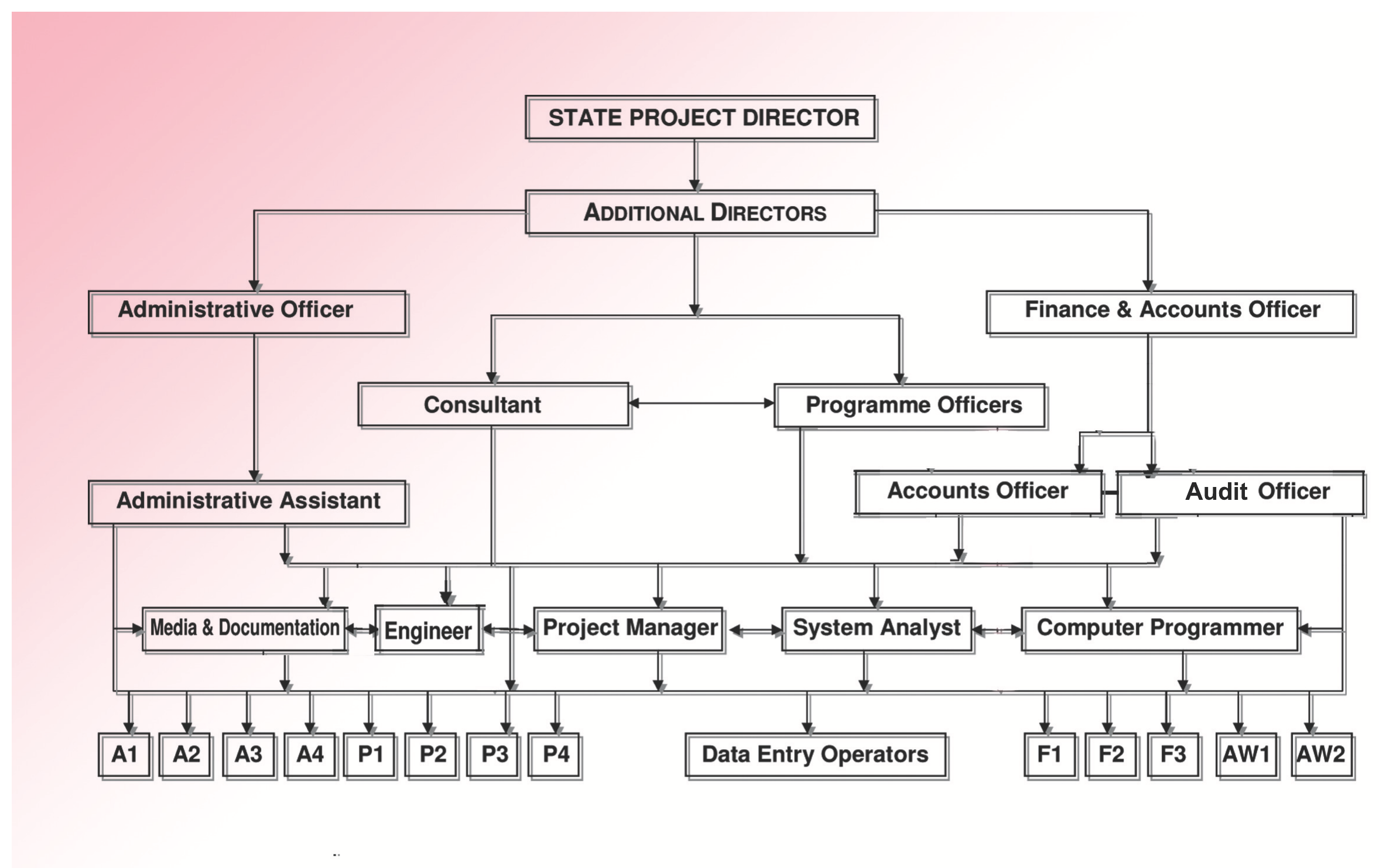 Organogram of the State Project Office: State Project Director reporting to Additional Directors, branching into Administrative Officer, Consultant, Programme Officers and Finance & Accounts Officer, down to Administrative Assistant, Media & Documentation, Engineer, Project Manager, System Analyst, Computer Programmer, Accounts Officer, Audit Officer and their supporting staff.
